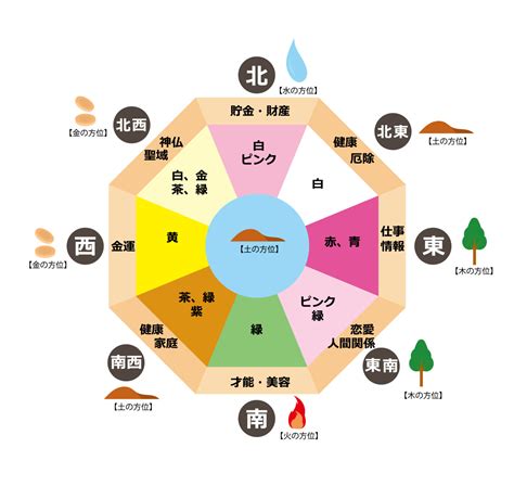 東北 色 風水